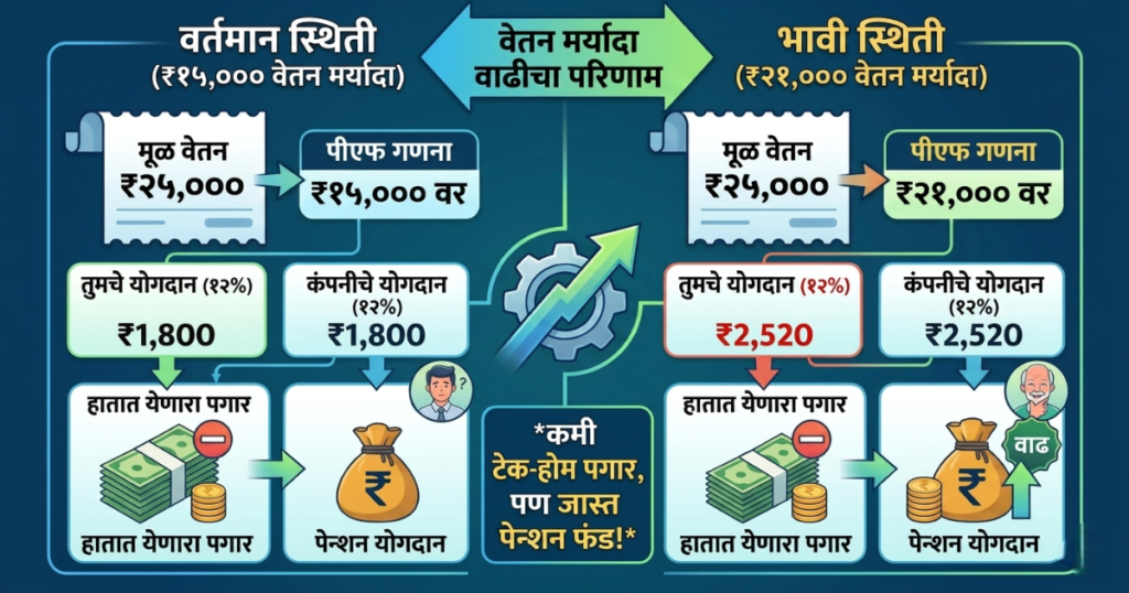 EPFO Latest Update Marathi